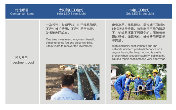 太陽(yáng)能路燈和市電路燈對(duì)比圖