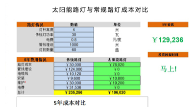 太陽能路燈與常規(guī)路燈成本價(jià)格相比優(yōu)勢在哪里?